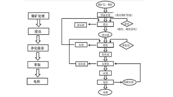 湿法冶炼一般流程图