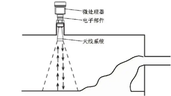 你知道雷达液位计测量槽体液位的难点有哪些吗?