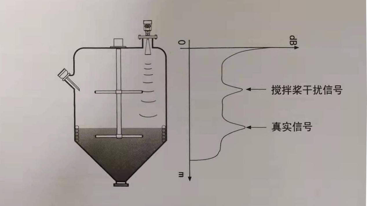 影响雷达物位计的两大内部因素