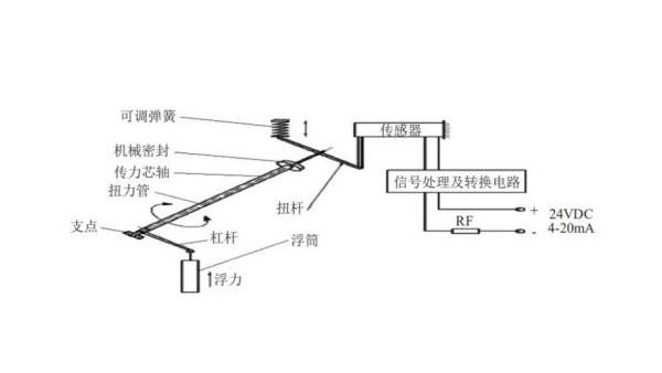 分析三种液位计测量高温蜡油的效果（上）