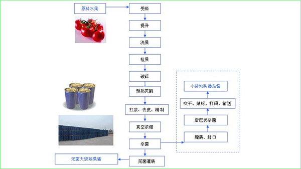 番茄酱生产流程