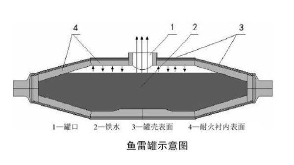 鱼雷罐