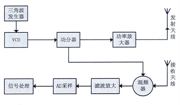 线性调频连续波雷达有哪些特点？