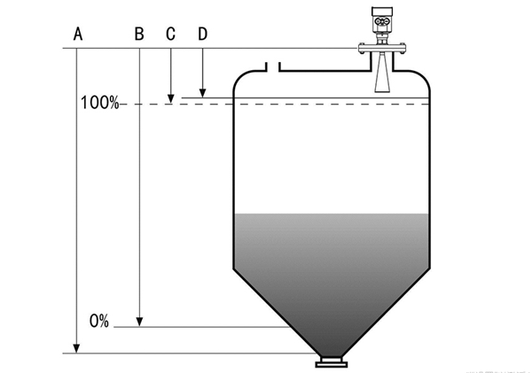 结合实例看雷达液位计故障分析处理（上）