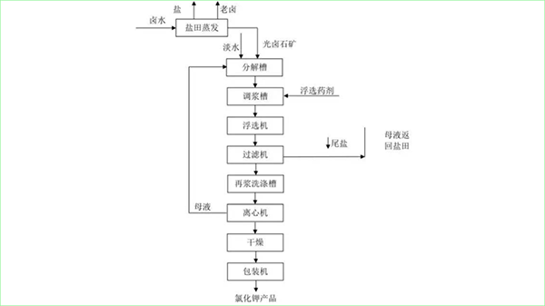 生产工艺