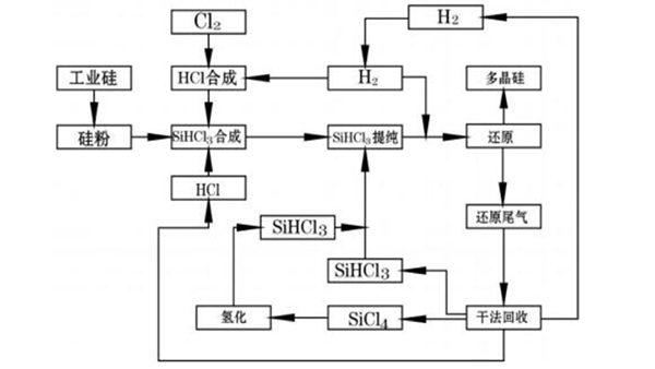 多晶硅生产