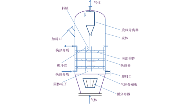 电力行业流化床反应器选用雷达物位计的工况浅析