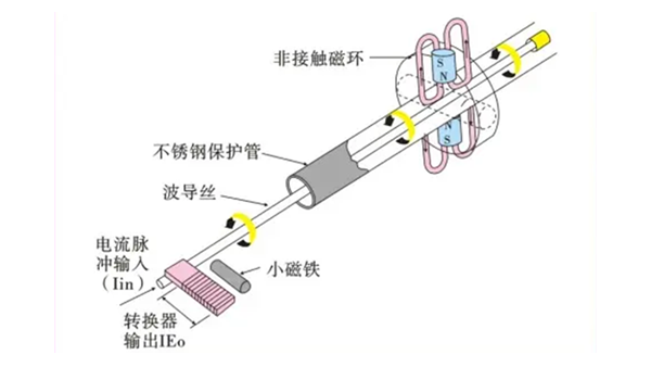 三种测量仪表在火电厂中的应用分析（上）