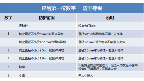 科普雷达液位计的外壳防护等级