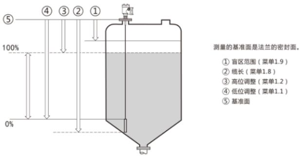 雷达物位计测量技术难点解决方案