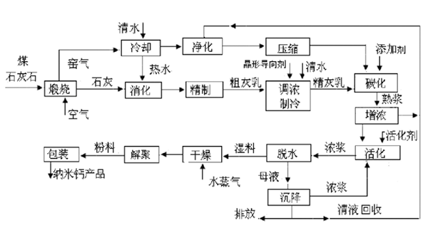 纳米碳酸钙生产中的浆液槽，你了解多少？