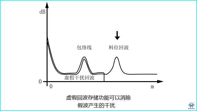 你知道如何处理雷达液位计常出现的三种情况吗？