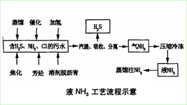 液氨测量如何选择液位计