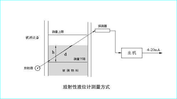 放射性测量仪表