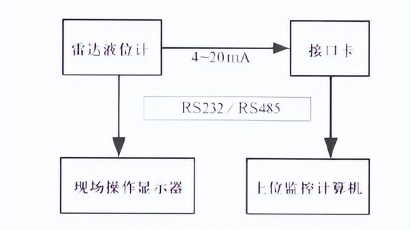 你了解雷达液位计的测量系统吗？