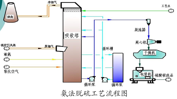 氨法脱硫工艺