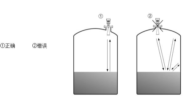 雷达液位计典型安装错误