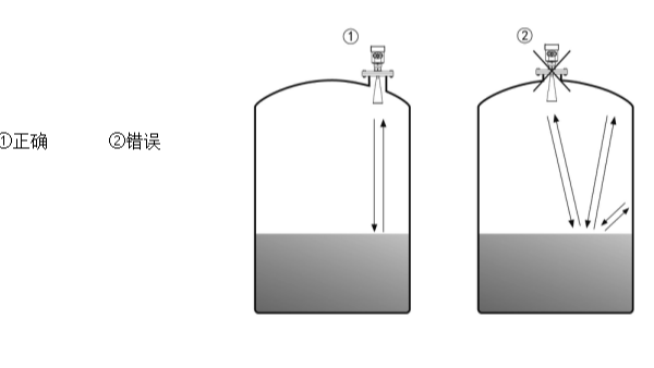 雷达液位计出现测量失准时应该怎么办？