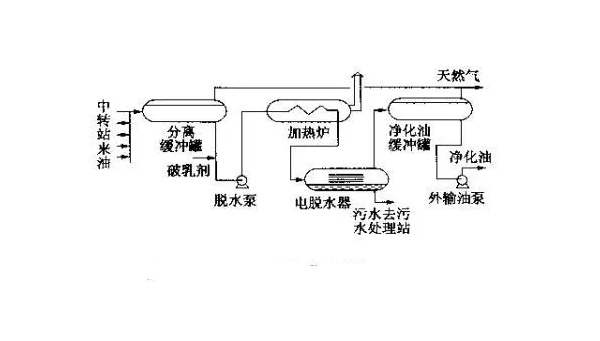 导波雷达液位计在原油二次脱水工艺中的应用