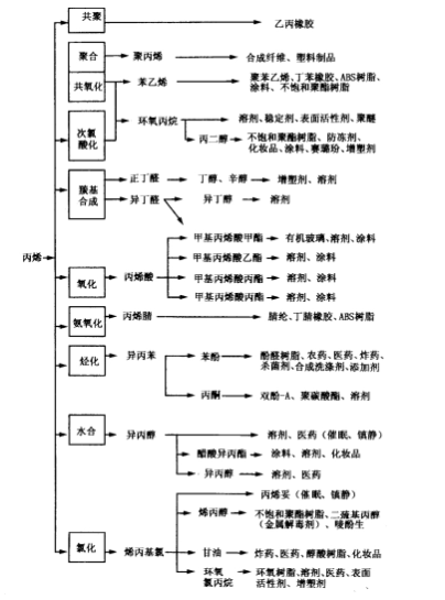 丙烯的主要用途