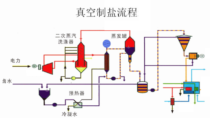 真空制盐系统